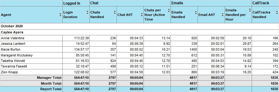 Agent Efficiency by Channel